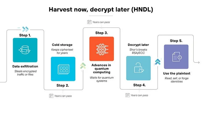 Harvest Now, Decrypt Later (HNDL) / Source: https://www.paloaltonetworks.com/cyberpedia/harvest now decrypt later hndl