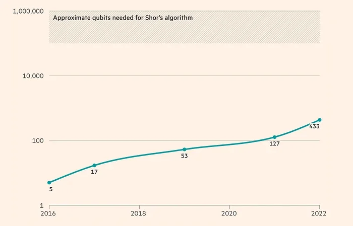 Number of qubits in the largest IBM quantum processor, by year (log scale) / Source: https://ig.ft.com/quantum computing/