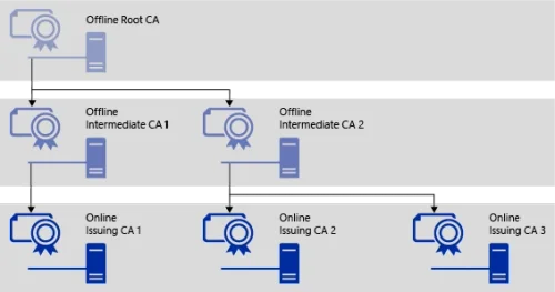 Three tier Hierarchy Architecture from Microsoft