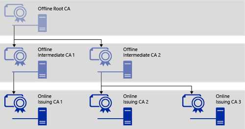 Three-tier Hierarchy Architecture from Microsoft