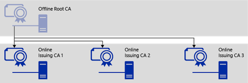 Two-tier Hierarchy Architecture from Microsoft