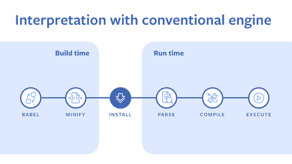 Reference: https://engineering.fb.com/2019/07/12/android/hermes/