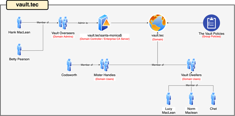 Forest Root Domain of vault.tec