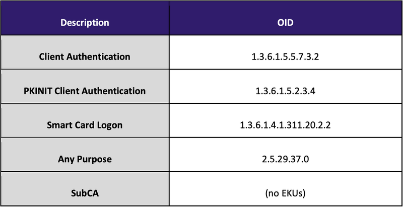 EKUs that enable domain authentication from SpecterOps’s whitepaper