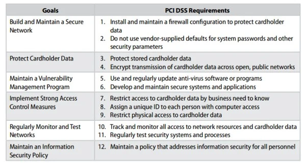 PCI DSS