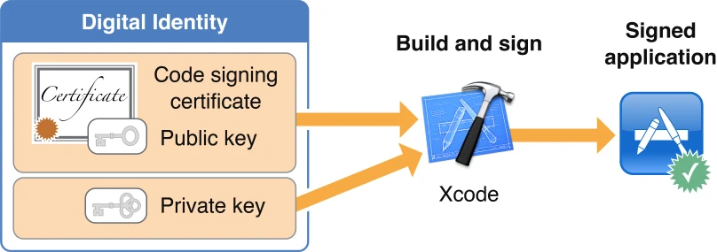 Application Signing model ของ iOS