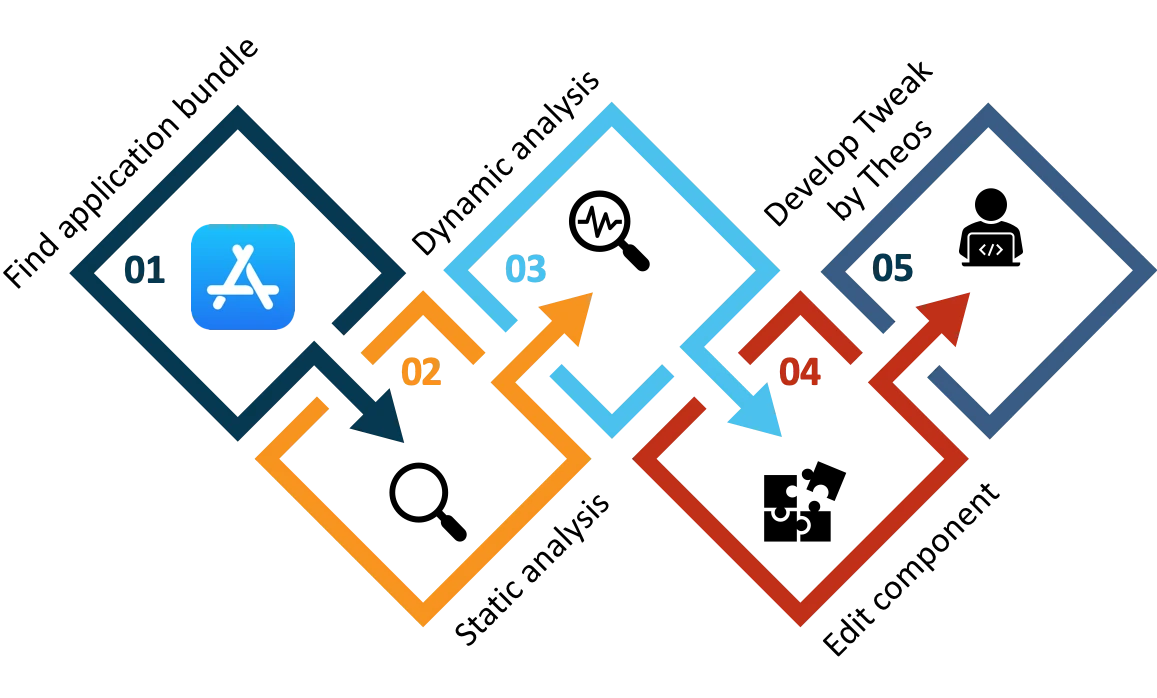 The basic of developing iOS Tweak (Part 4/4)