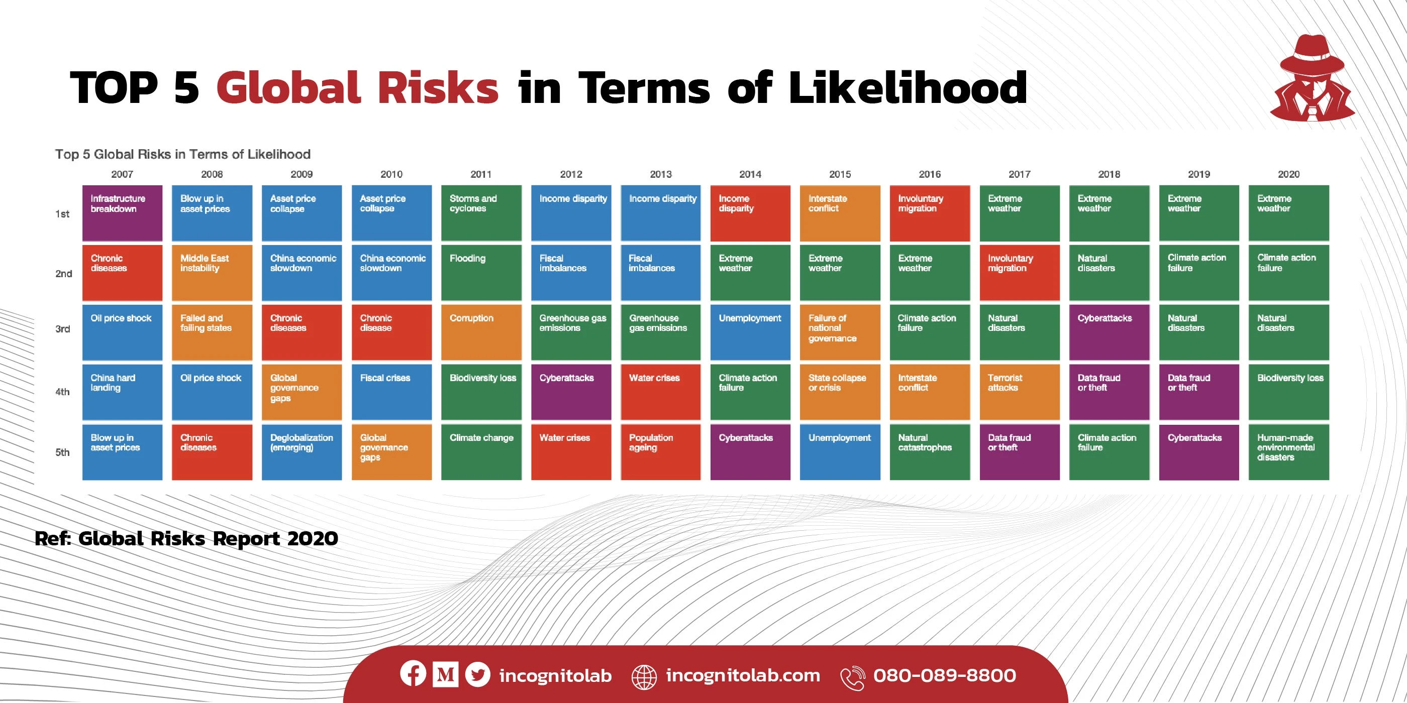 TOP 5 Global Risks