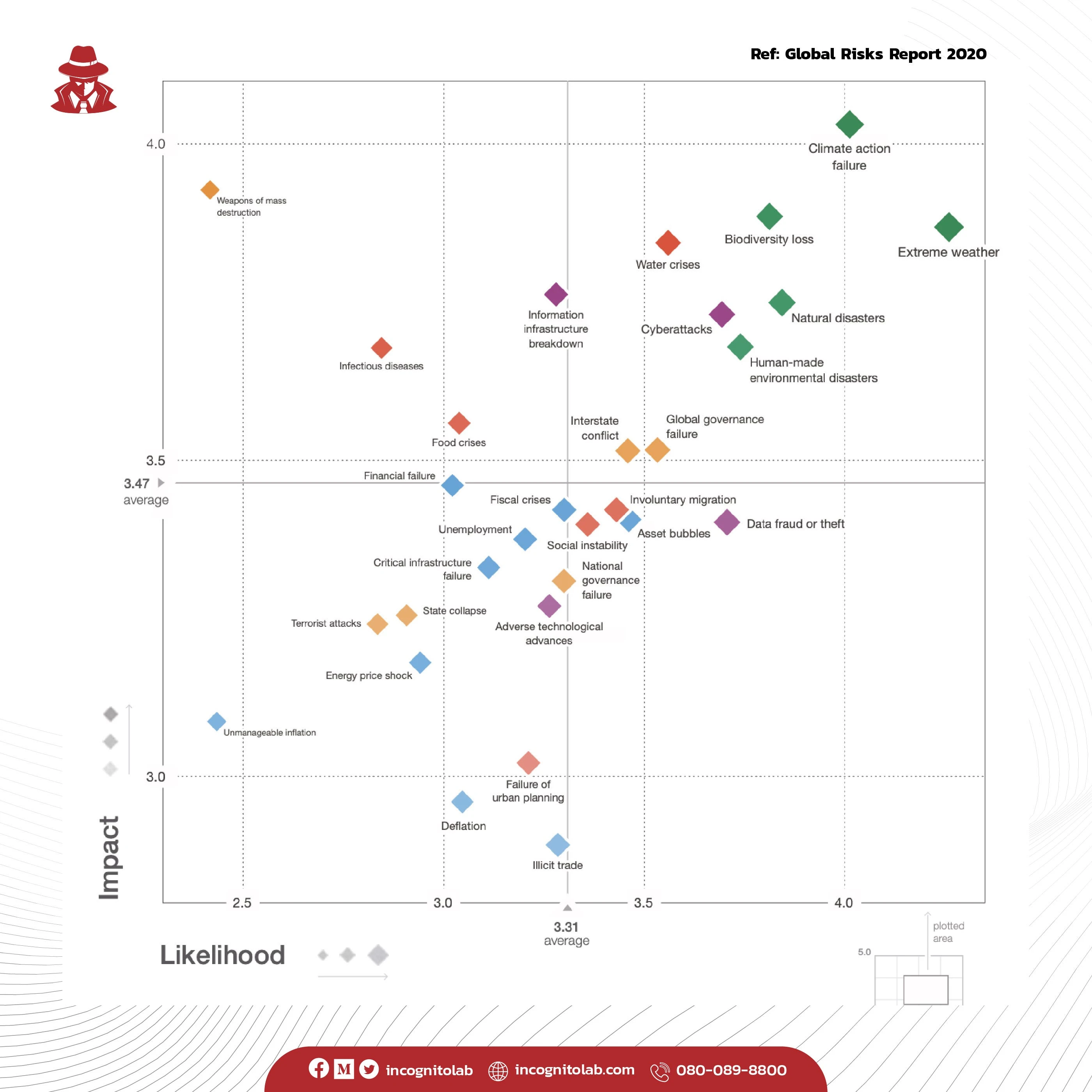 Global Risks Report 2020