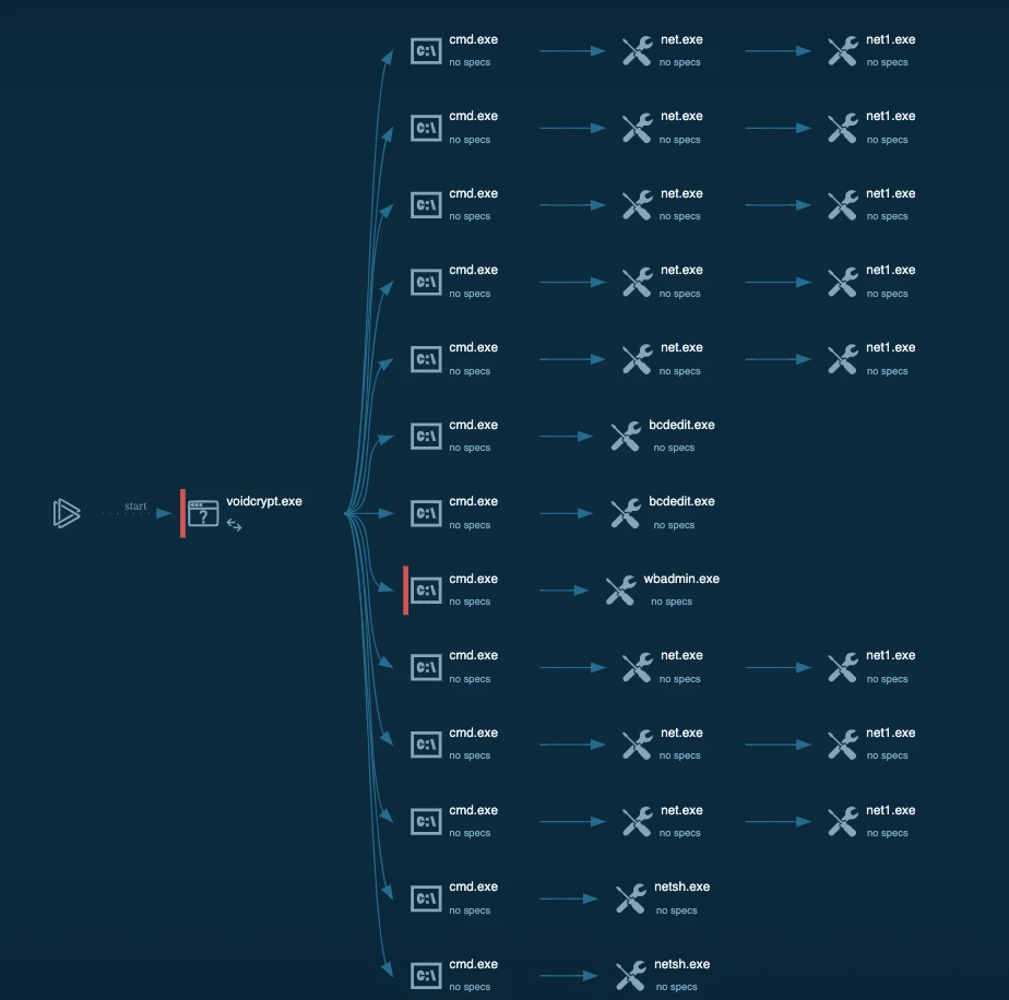 process graph ที่เกิดขึ้นหลังจากการ run