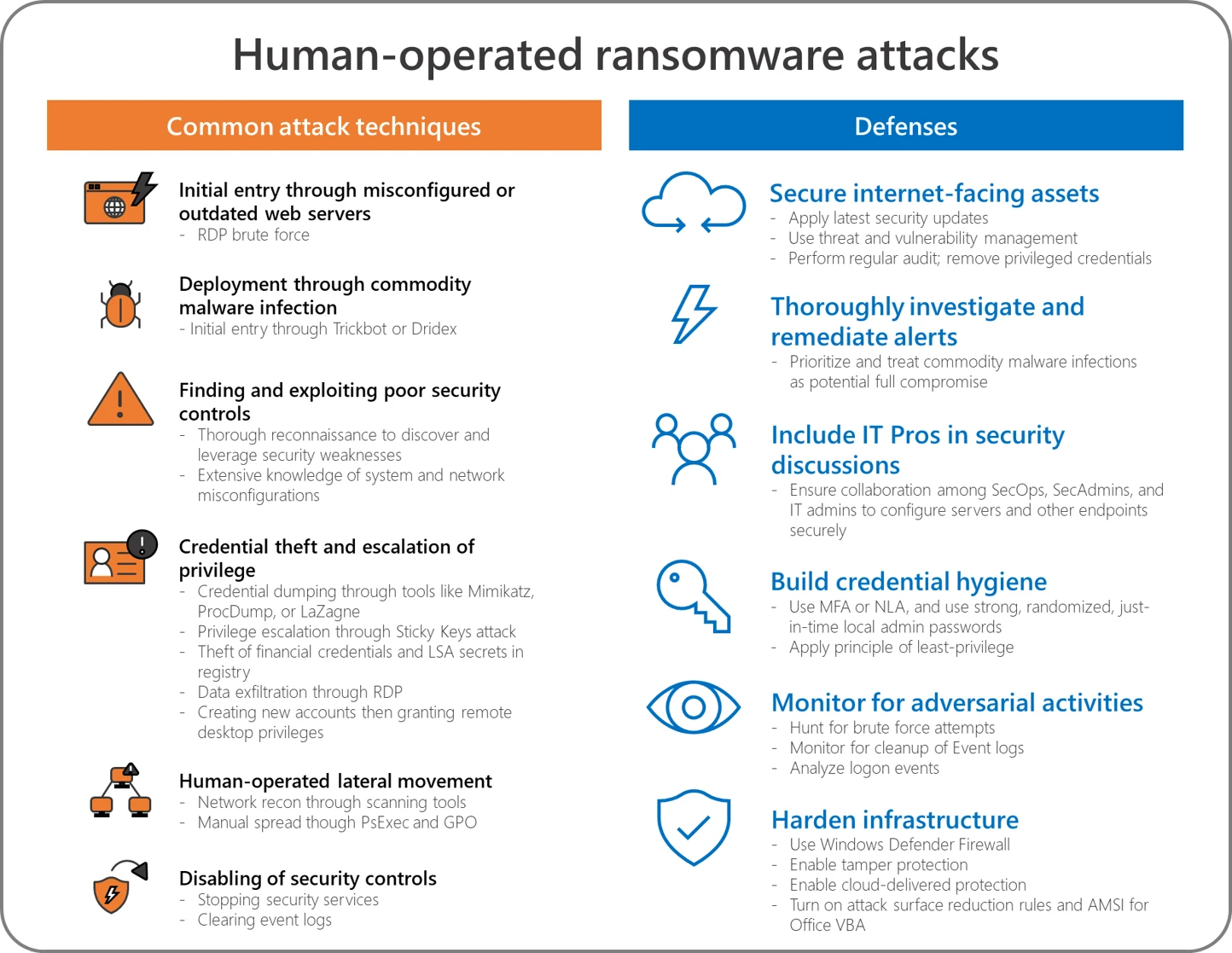Human-operated ransomware attacks