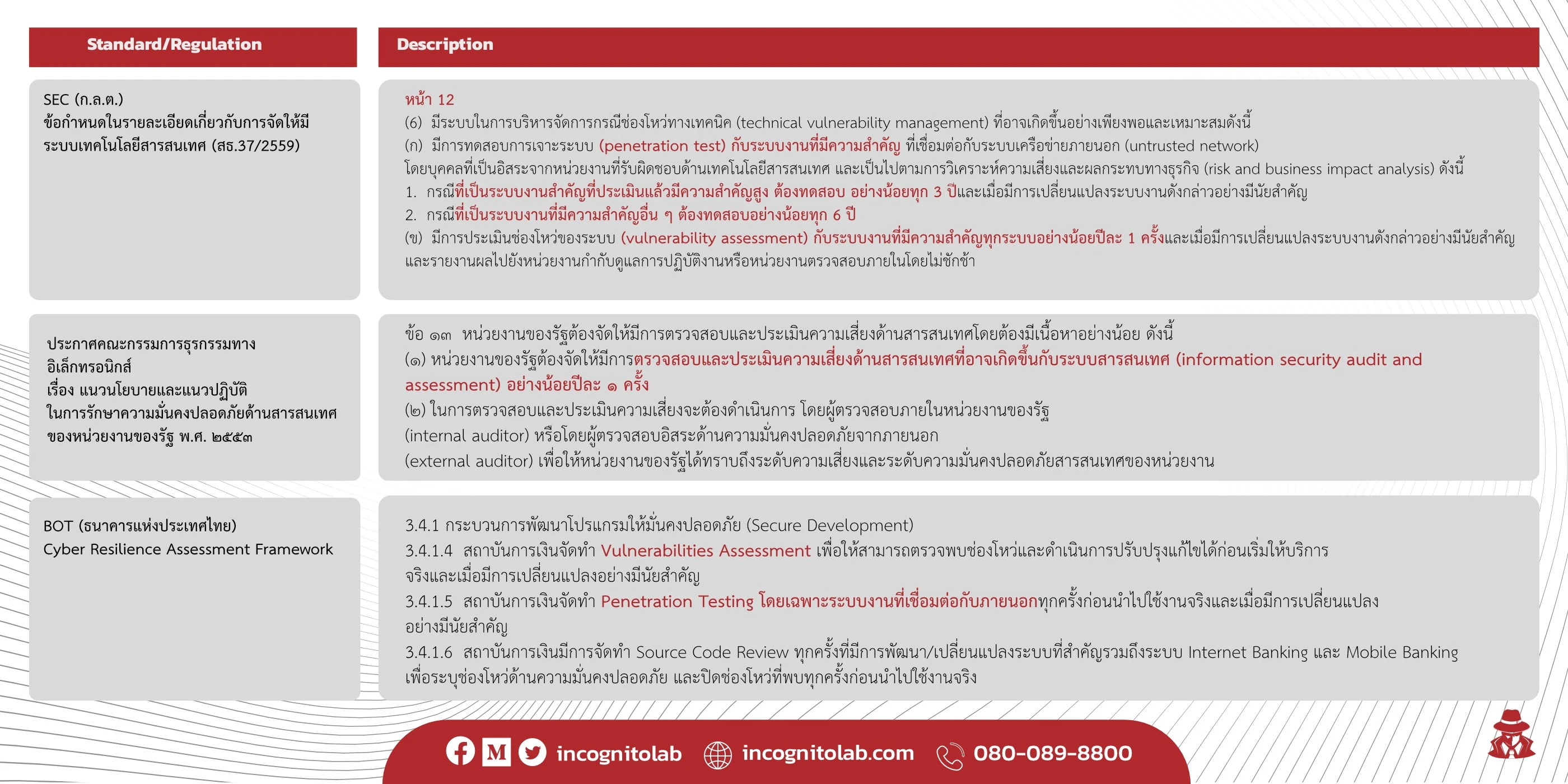ตารางสรุปข้อกำหนดของ SEC ประกาศคณะกรรมการธุรกรรมทางอิเล็กทรอนิกส์ และ BOT Cyber Resilience Assessment Framework ที่ระบุให้ทำ penetration test และ vulnerability assessment