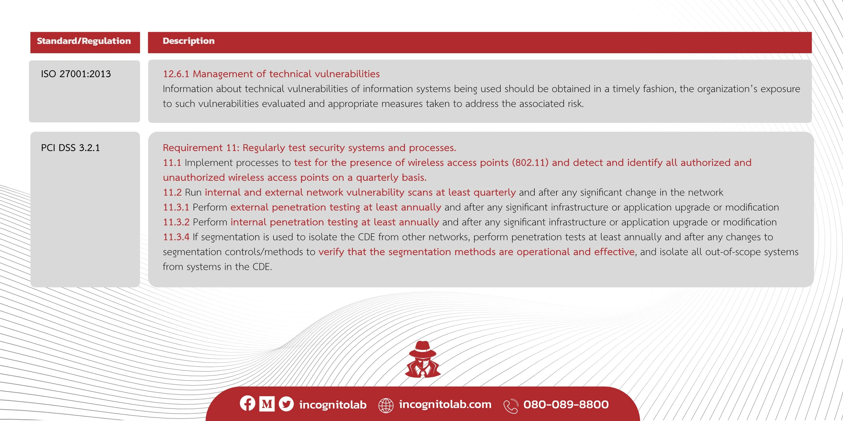 ตารางเทียบข้อกำหนด ISO 27001:2013 ข้อ 12.6.1 กับ PCI DSS 3.2.1 Requirement 11 ที่กำหนดความถี่ของ VA Scan รายไตรมาสและ penetration test รายปี
