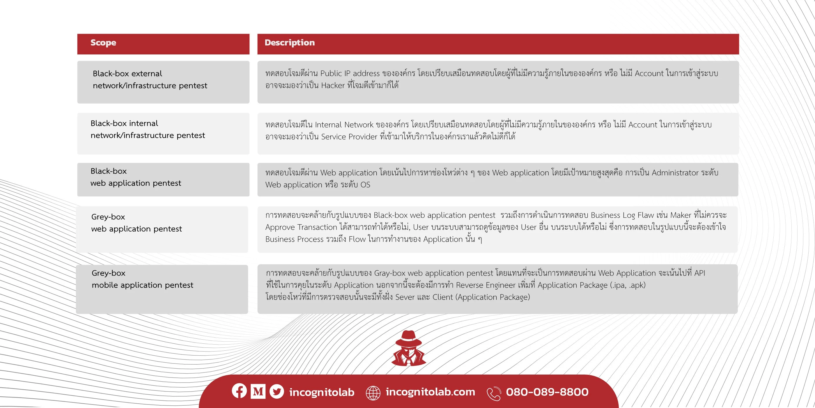 ตารางอธิบายขอบเขตการทดสอบแต่ละแบบ ตั้งแต่ Black-box external และ internal network pentest ไปจนถึง Grey-box web และ mobile application pentest