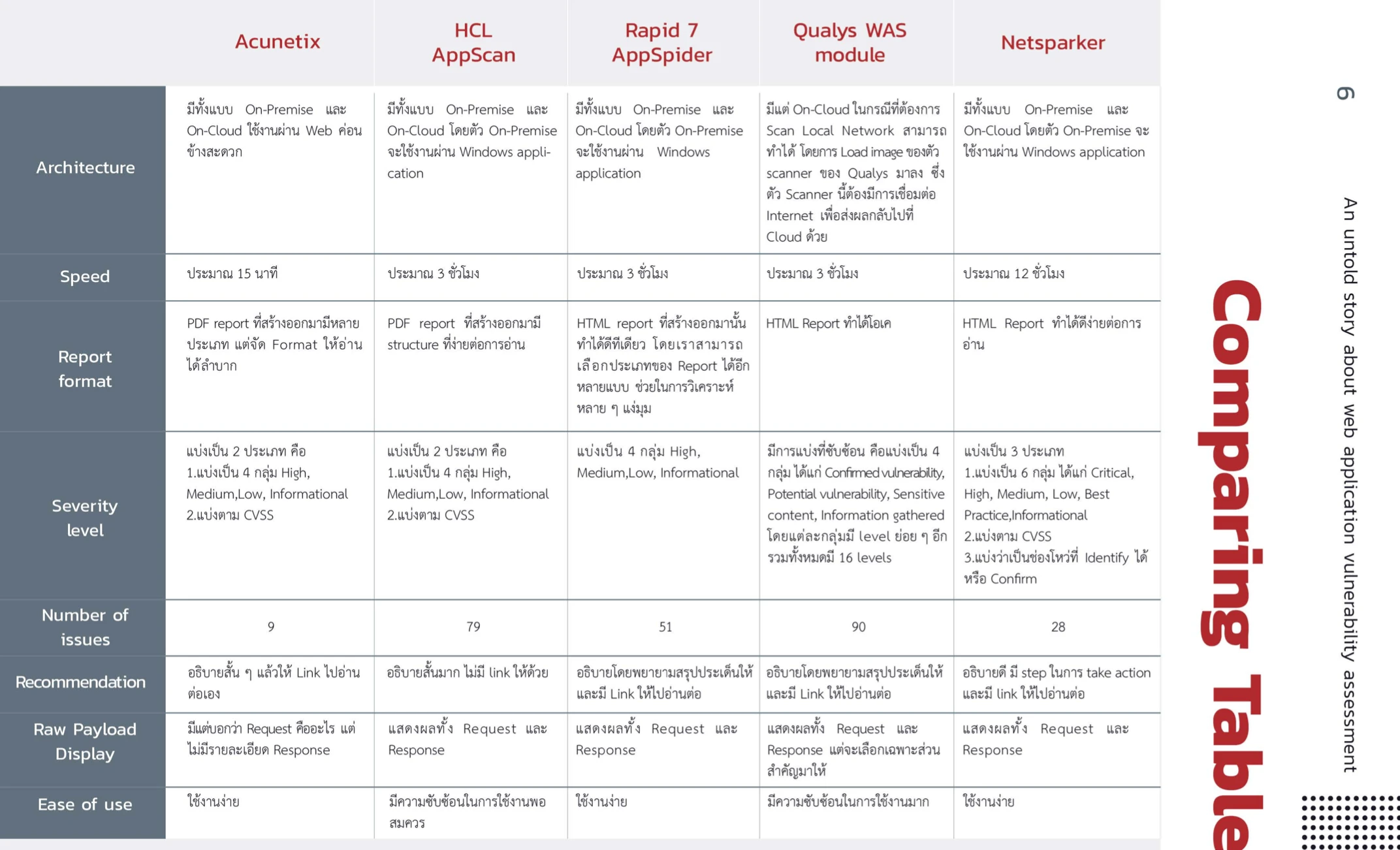 Comparing Table