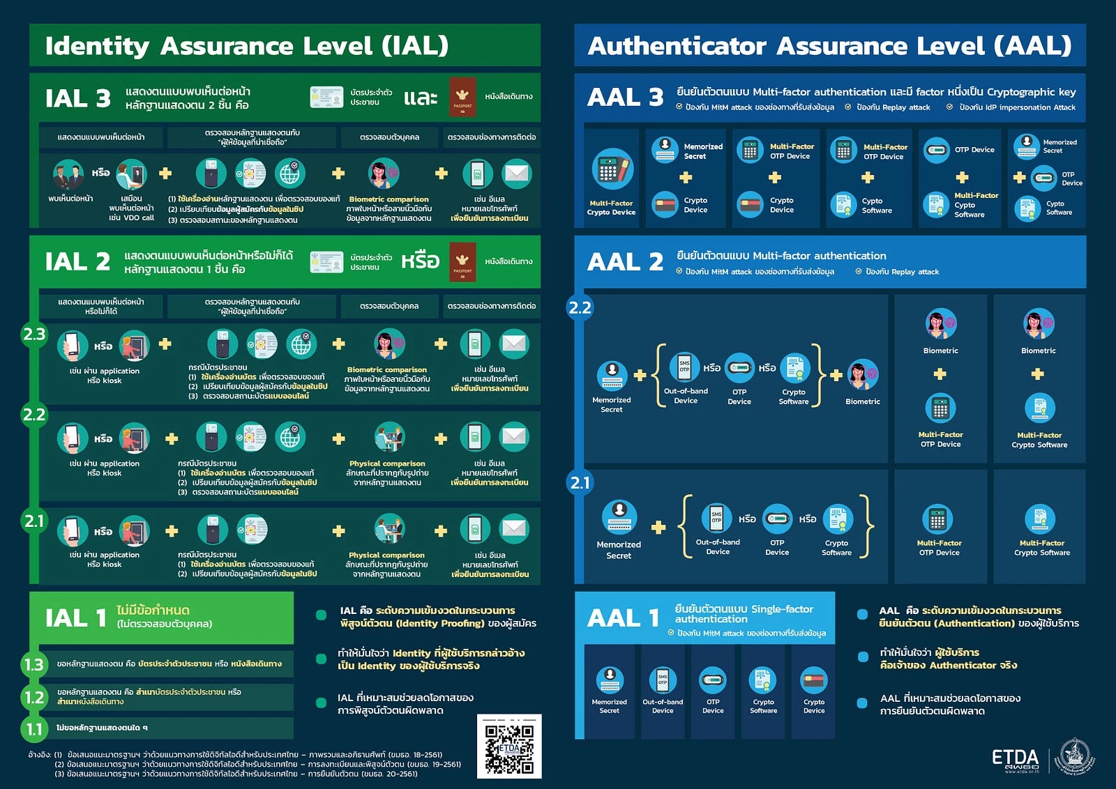 Infographic: IAL และ AAL โดย ETDA