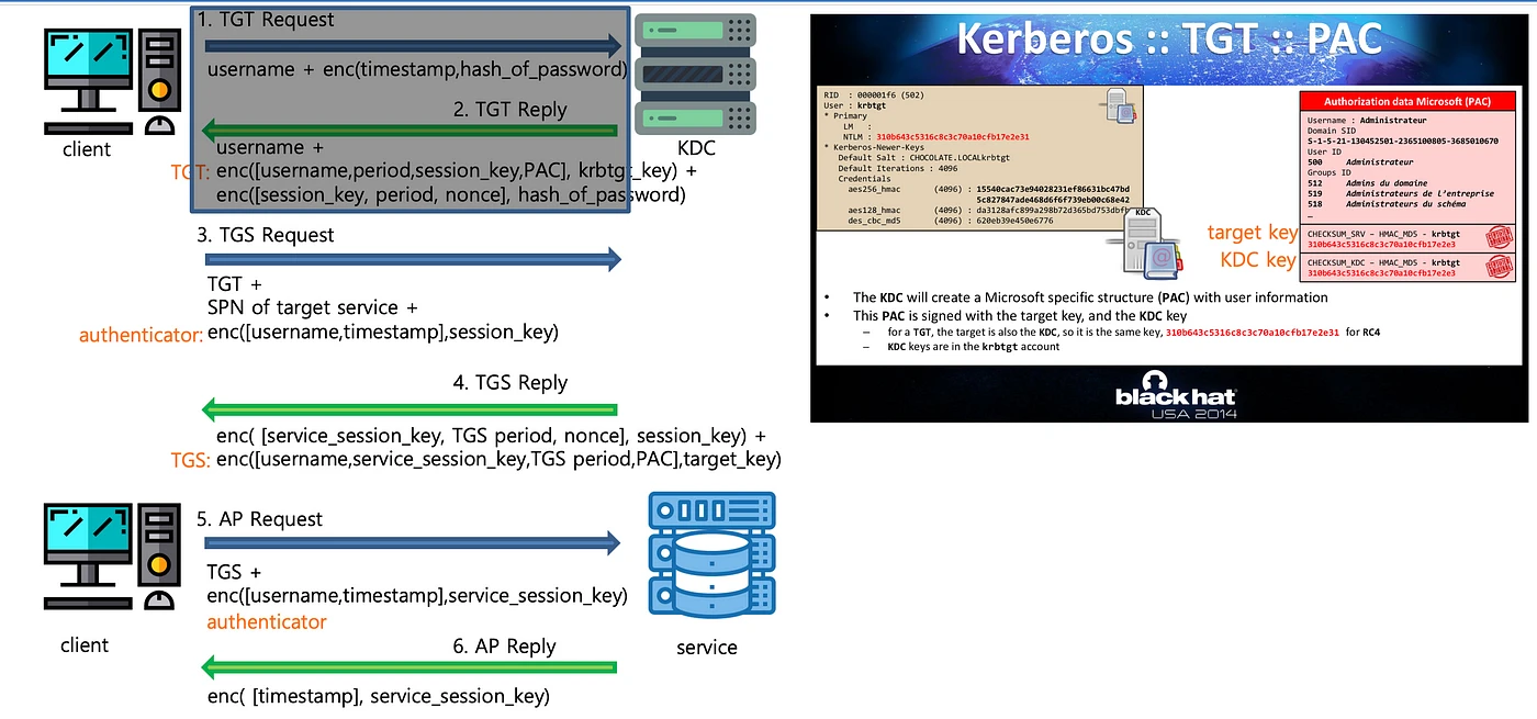 Kerberos