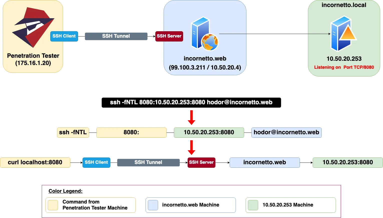 SSH Tunnel — Local Port Forwarding