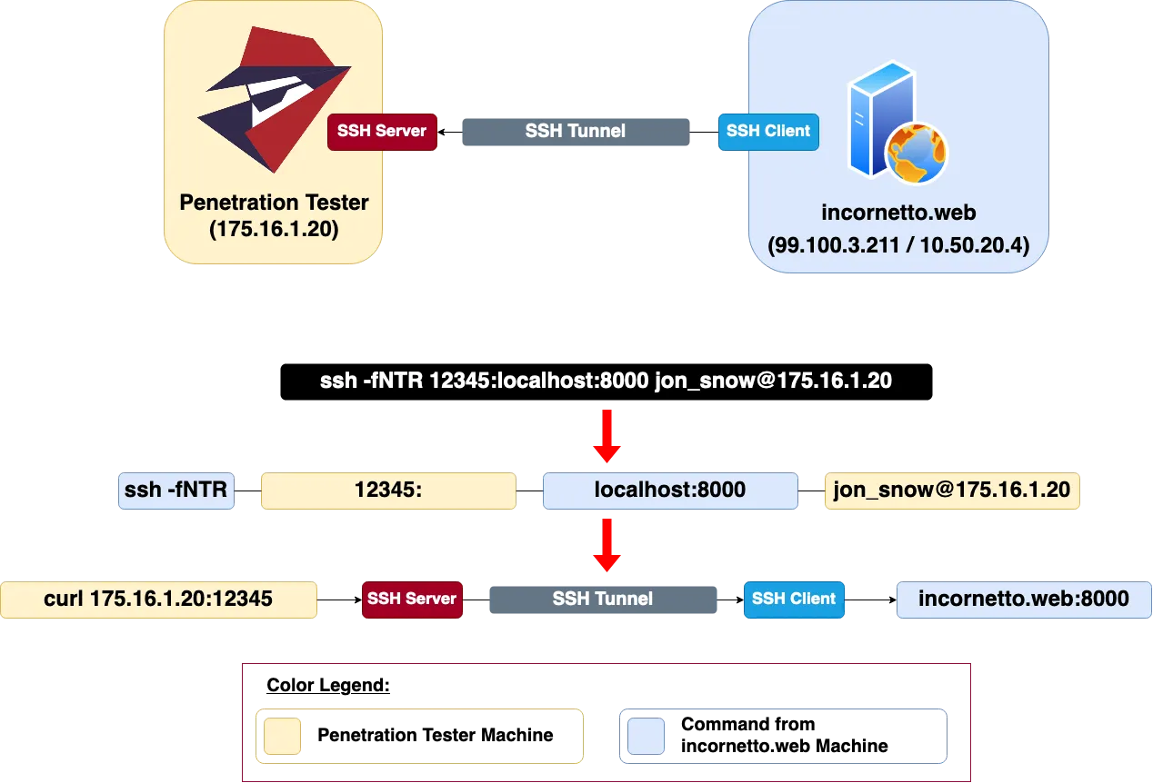 SSH Tunnel — Remote Port Forwarding