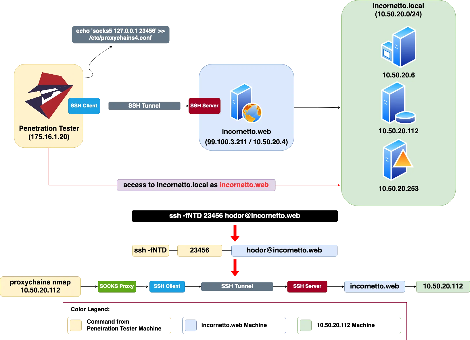 SSH Tunnel — Dynamic Port Forwarding
