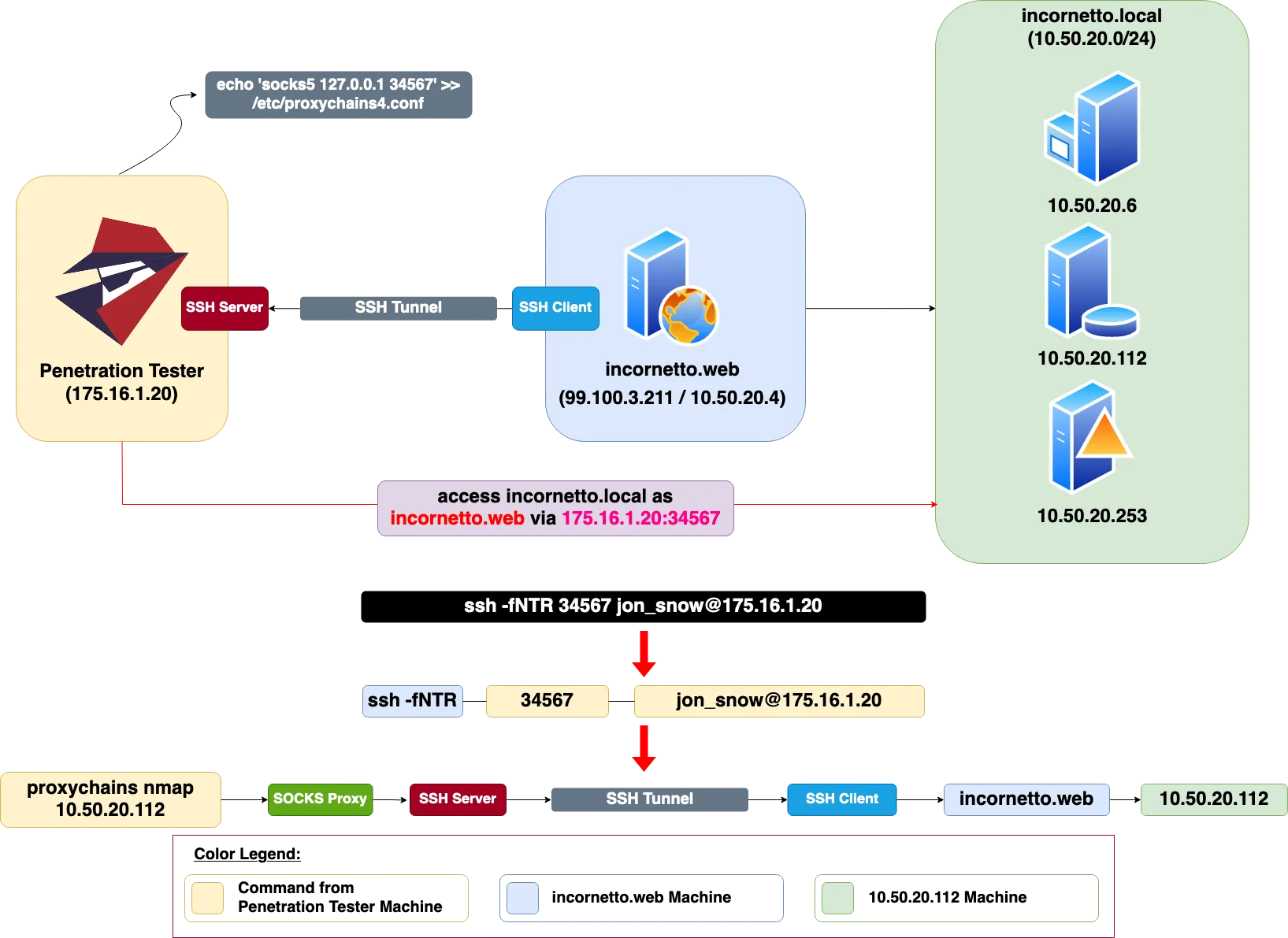 SSH Tunnel — Reverse Dynamic Port Forwarding