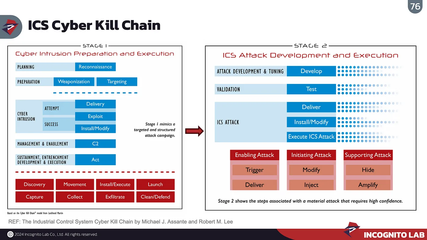 ICS Cyber Kill Chain เป็น kill chain ที่เหมาะสมที่สุดบน OT