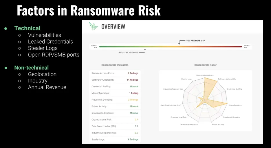 Black Kite กับการประเมินความเสี่ยงจาก Ransomware